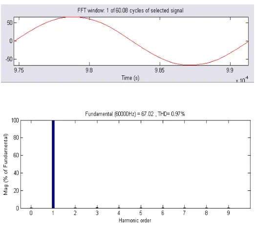 Fig 20, FFT Spectrum of Load current  