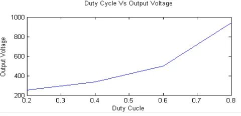 Fig 11, Duty cycle vs Output Voltage  
