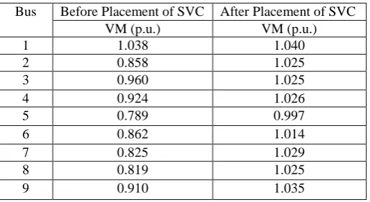 Table 1: Line data for 9-bus system         Table 2: Power flow and Voltage Stability Index for 9bus test system 