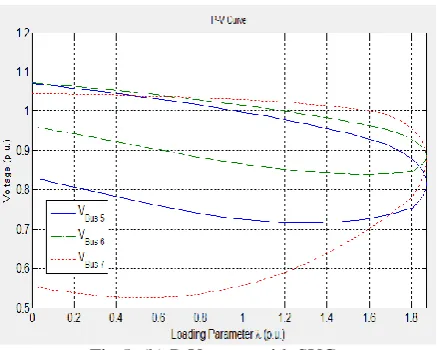 Fig 5: (b) P-V curve with SVC 