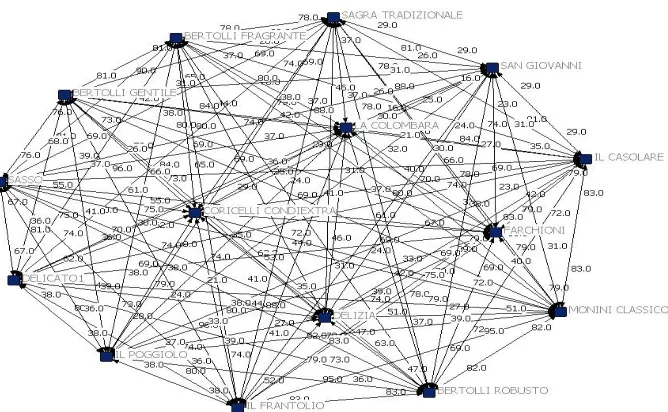 Fig. 1 - Network of first 15 brand of Common extra-virgin olive oil in Italy 