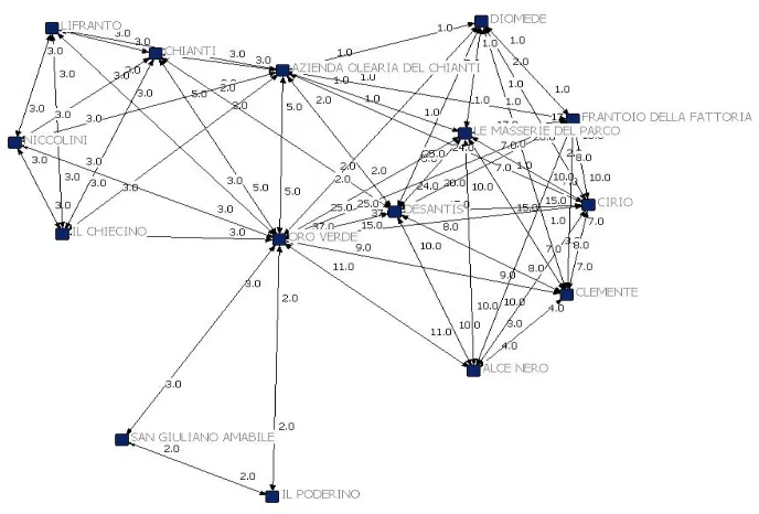 Fig. 2 - Network of first 15 brand of PDO/PDI extra-virgin olive oil in Italy 
