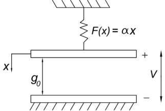 Figure 1: Parallel Plate Model of an Electrostatic Actuator   