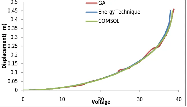 Figure 3: Voltage Displacement curve: GA (vs) COMSOL (vs) Energy technique   