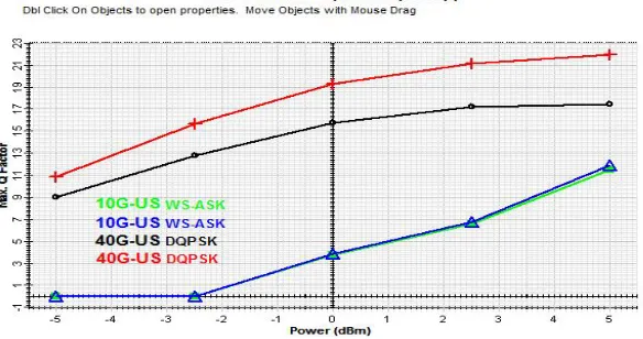 Figure 2. log10 (BER) dependence on simulated input power WDM-PON system  