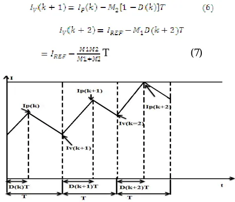 Fig. 6.Inductor current waveform of peak current control mode. 