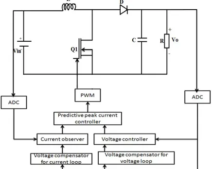 Fig. 7. Digital system block diagram of the proposed controller. 
