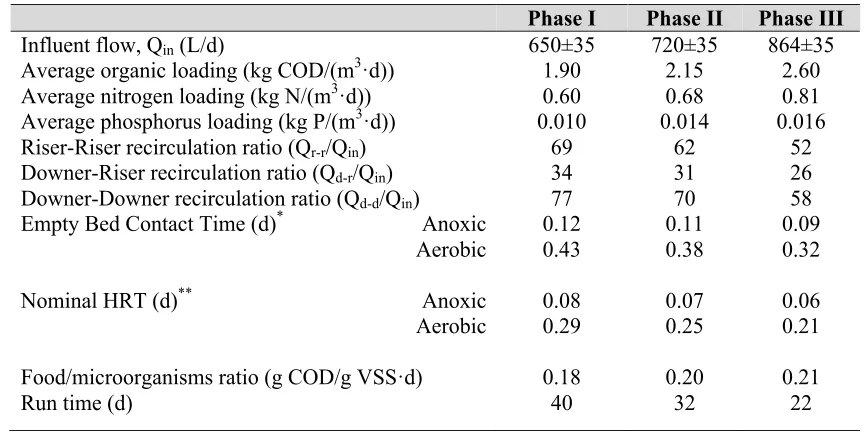 Table 3- 1: Operating conditions at different flow rates  