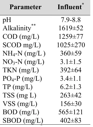 Table 3- 2: Landfill leachate characteristics used in LSCFB Table 5-3: Influent and effluent characteristics for different phases