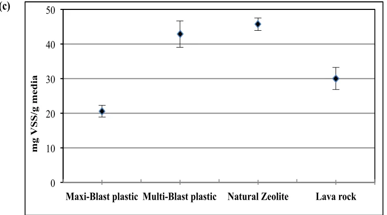 Figure 4-3: (a) change in heights of expanded bed, (b) attached VSS  Maxi-Blast plastic Multi-Blast plastic Natural Zeolite Lava rock inventory, and (c) Average and SD of   