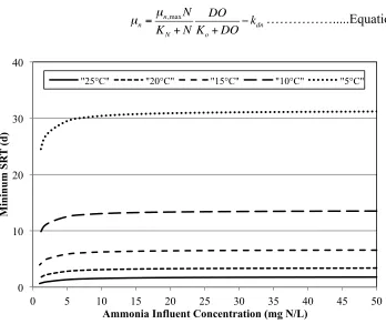 Figure 2- 1: The variation of minimum sludge age for nitrification in different temperature and influent ammonia concentration 