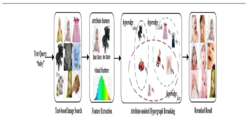 Figure 2: Flowchart of the proposed attribute-assisted hypergraph reranking method. The search engine returns the images related to the textual query “baby” and then our 