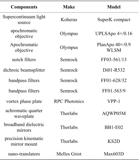 Table 1. Components used in the microscope. 