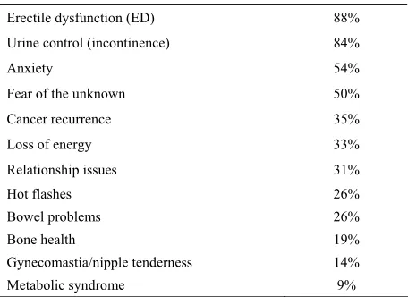 Table 1. Concerns identified by PCPs as frequent post- treatment sequelae in PC patients