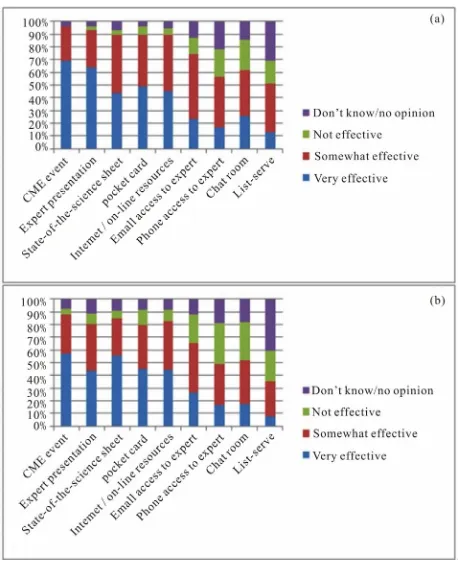 Figure 4. PCP perception of the effectiveness of various methods of communication regarding cancer survivorship of CME attendee (a) and non-attendee (b) follow-up sur- veys