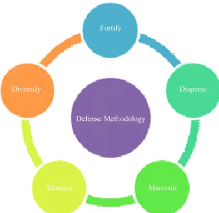 Figure 4. Pillars of a good defense methodology. 