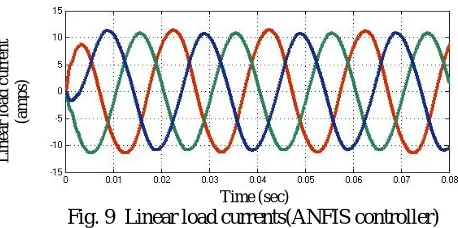 Figure 6 represents the input voltage of 311V supplying linear load without any disturbances which indicates that the supply is free from harmonics and its total harmonic distortion is 0.00%  
