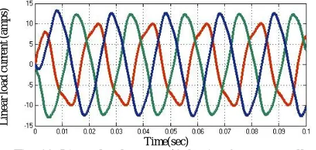 Fig. 12  Linear load current (Adaptive fuzzy controller)  