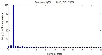 Figure 14 represents the linear load currents of RL load for three output phases when the matrix converter is fed through ANFIS controller when the supply is disturbed