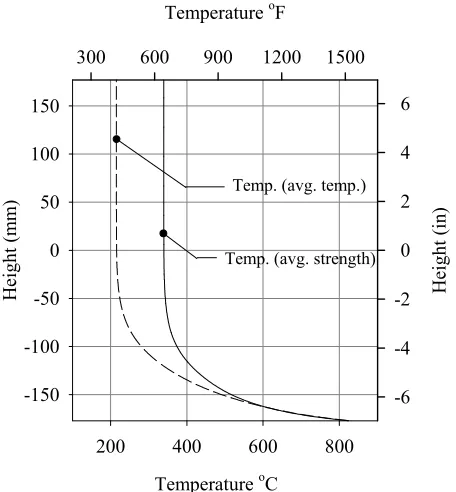 Fig.  2-4-Average temperature distributions for B1 after 1hr ASTM-E119 fire 