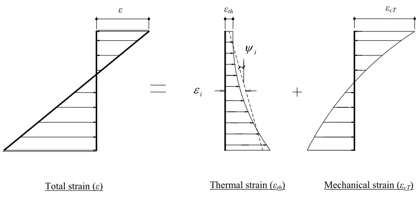 Fig.  2-5-Components of total strain at elevated temperatures 