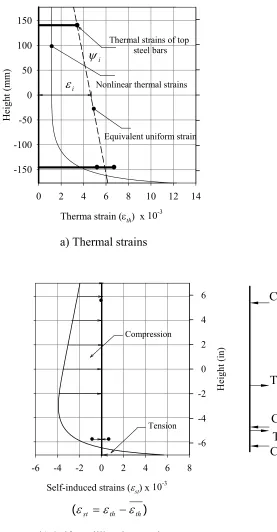 Fig.  2-6-Strain distribution and self-equilibrating forces along B1 height 