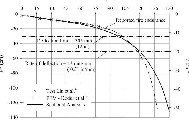 Fig.  2-7-Effect of fire temperature on the moment – curvature relationship for B1 