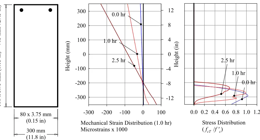 Fig.  2-16-Mechanical strain and stress distributions of B18 at different fire 