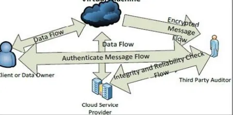 Fig.1 Architecture of Cloud Data Storage Service