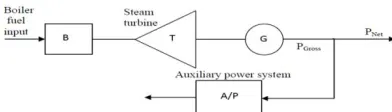 Fig. 1 Boiler-turbine-generator unit 