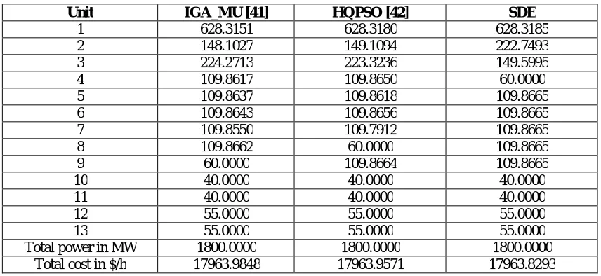 Fig. 5 Convergence profile of the total cost for 13 generating units with P D = 1800MW 
