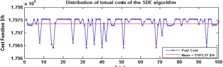 Fig. 7 shows the variations of the fuel cost obtained by SDE for 100 different runs and convergence results for the algorithms are presented in Table 5.3 for 1800MW load