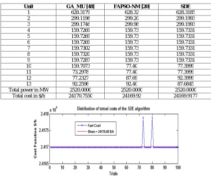 Table 4 Comparisons of simulation results of different methods for 13-unit case study system with P D = 2520 MW  