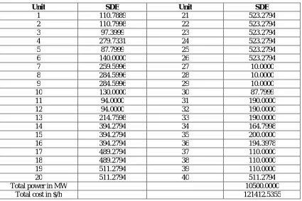 Table 6 Simulation results for 40-unit case study system with PD = 10500 MW  