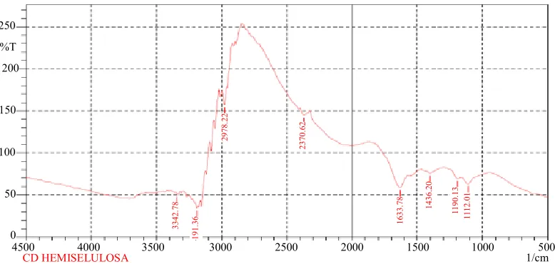 Figure 2. Characterization infrared vibration of CCH and cadmium complex. 