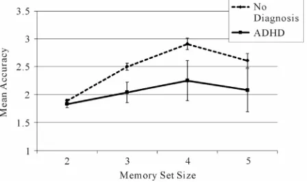 Figure 1. Reading span memory set accuracy for participants with and without 