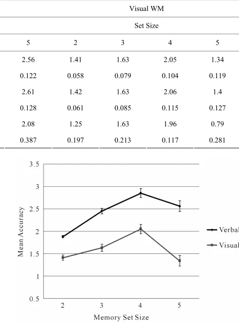 Table 1. Descriptive data for verbal and visual working memory measures by memory set size (Means and Standard Error)