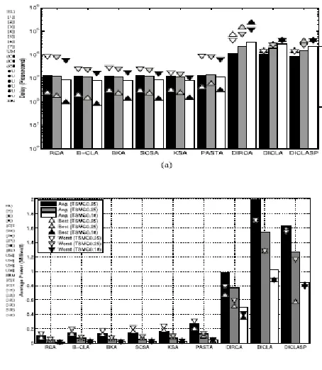 Fig. 5. (a) SPICE timing report for different 32-bit adders. (b) Comparison of average power consumptions by different 32-bit adders
