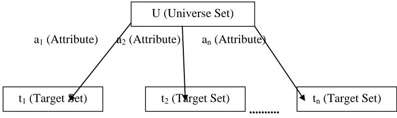 Fig. 4 Target marketing based upon various students attributes 