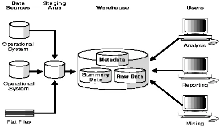 Fig. 1. Data Warehouse architecture 