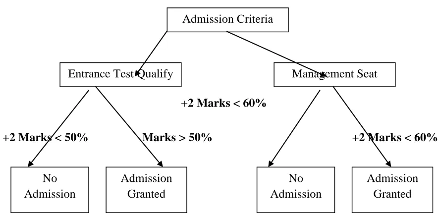 Fig. 3 Decision tree based upon admission criteria 