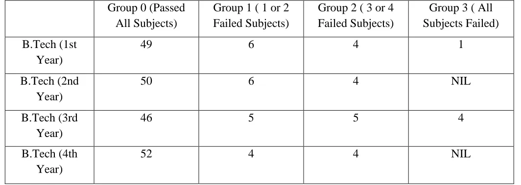 Table II: Groping of students based upon their result 