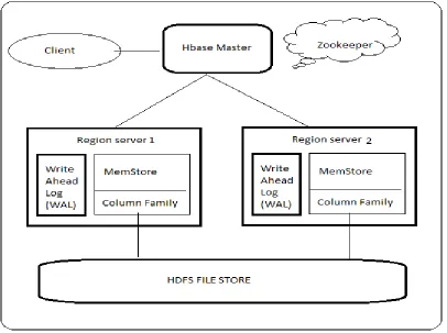 FIGURE 5. HBASE DATA MODEL nodes are deleted. HBase uses ZooKeeper also to ensure that there is only one master running, to 