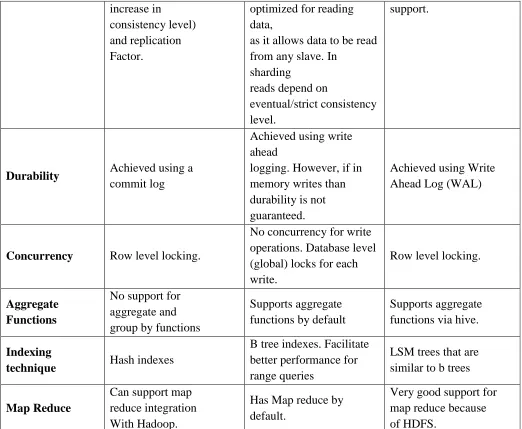 TABLE 2. COMPARATIVE STUDY OF CASSANDRA, MONGO DB, HBASE 