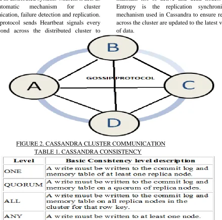 FIGURE 2. CASSANDRA CLUSTER COMMUNICATION    TABLE 1. CASSANDRA CONSISTENCY 