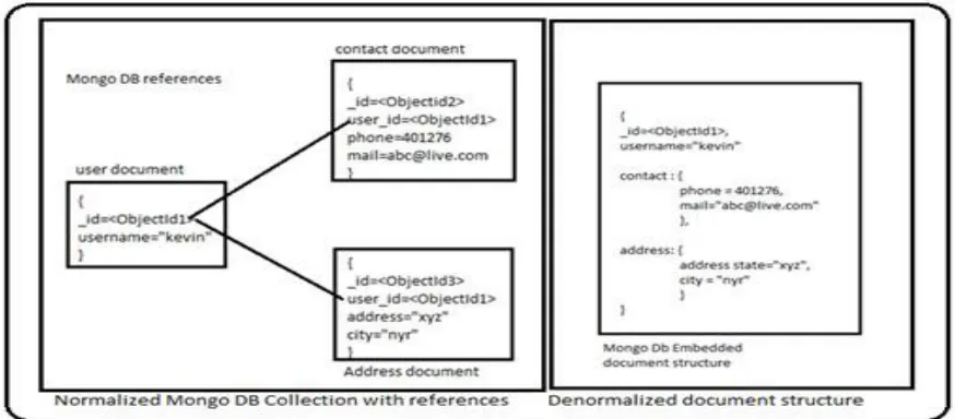 FIGURE 3. MONGO DB DATA MODEL 