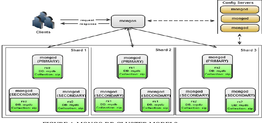 FIGURE 4. MONGO DB CLUSTER MODELS 
