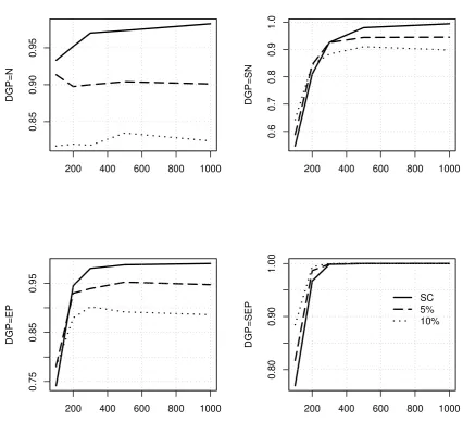 Figure 2: Probabilities of recovering the correct Skewed Exponential Power distri-