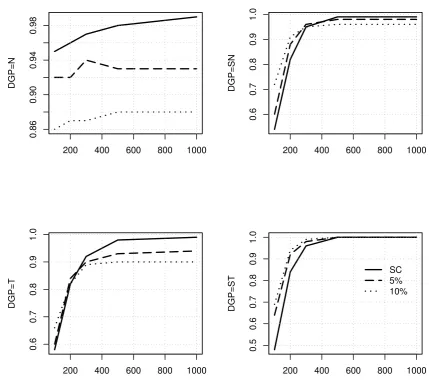 Figure 3: Probabilities of recovering the correct Skewed Student’s t distributionDGP by means of an SC information criterion (solid line), and by means of GETSdensity selection combined with an SC criterion using 5% (dashed line) and 10%(dotted line) signi
