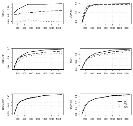 Figure 4: Probabilities of recovering the DGP from a SEP or ST density class by